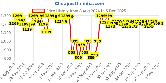 myntra.com URBAN SPACE White & Pink 2 Pieces Floral Printed Window Curtains urban space Price History Graph from 8 Aug 2024 to 4 Dec 2025