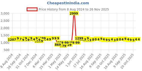 myntra.com URBAN SPACE White & Pink 2 Pieces Floral Printed Window Curtains urban space Price History Graph from 8 Aug 2024 to 25 Nov 2025