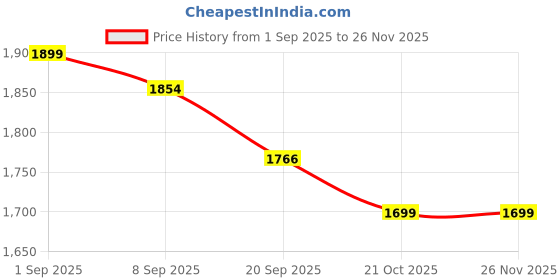myntra.com URBAN SPACE White & Pink 2 Pieces Leaf Printed Sheer Door Curtains urban space Price History Graph from 1 Sep 2025 to 25 Nov 2025