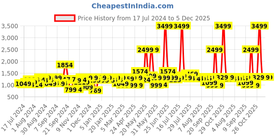 myntra.com URBAN SPACE White & Pink Floral 200 TC King Bedsheet with 2 Pillow Covers urban space Price History Graph from 17 Jul 2024 to 5 Dec 2025