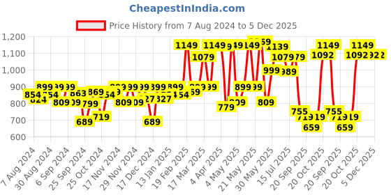 myntra.com URBAN SPACE White & Pink Geometric Cotton Long Door Curtain urban space Price History Graph from 7 Aug 2024 to 5 Dec 2025