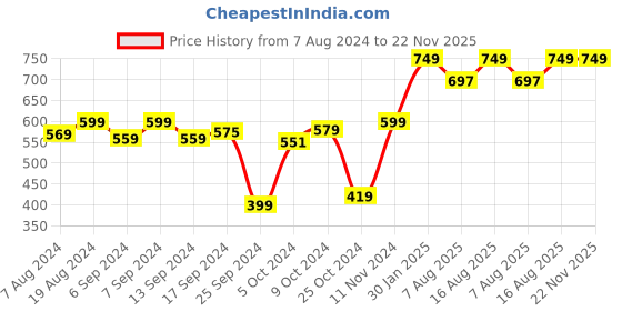 myntra.com URBAN SPACE White & Pink Geometric Cotton Window Curtain urban space Price History Graph from 7 Aug 2024 to 21 Nov 2025