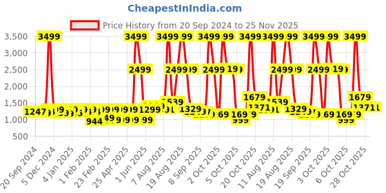 myntra.com URBAN SPACE White & Pink Printed 200 TC Cotton Double King Bedsheet With 2 Pillow Covers urban space Price History Graph from 20 Sep 2024 to 25 Nov 2025
