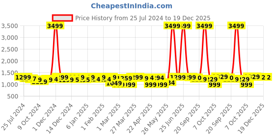 myntra.com URBAN SPACE White & Pink Printed 200 TC Cotton Double King Bedsheet with 2 Pillow Covers urban space Price History Graph from 25 Jul 2024 to 19 Dec 2025
