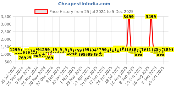 myntra.com URBAN SPACE White & Pink Printed 200 TC Cotton Double  King Bedsheet With 2 Pillow Covers urban space Price History Graph from 25 Jul 2024 to 5 Dec 2025