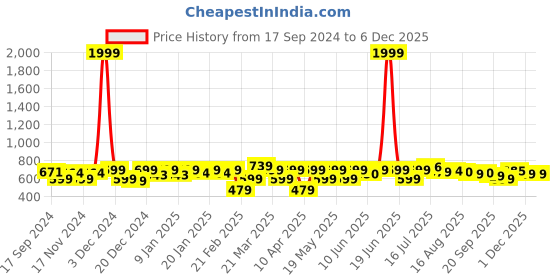 myntra.com URBAN SPACE White & Pink Printed 200 TC Cotton Single Bedsheet With 1 Pillow Cover urban space Price History Graph from 17 Sep 2024 to 5 Dec 2025