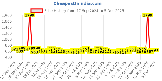 myntra.com URBAN SPACE White & Pink Printed Pure Cotton 4-Seater Square Table Cover urban space Price History Graph from 17 Sep 2024 to 5 Dec 2025