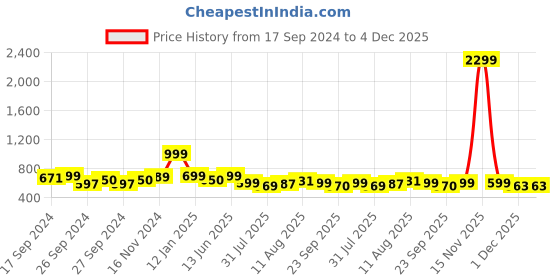 myntra.com URBAN SPACE White & Pink Printed Pure Cotton 4-Seater Square Table Cover urban space Price History Graph from 17 Sep 2024 to 1 Dec 2025