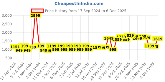 myntra.com URBAN SPACE White & Red 2 Pieces Floral Cotton Window Curtains urban space Price History Graph from 17 Sep 2024 to 4 Dec 2025