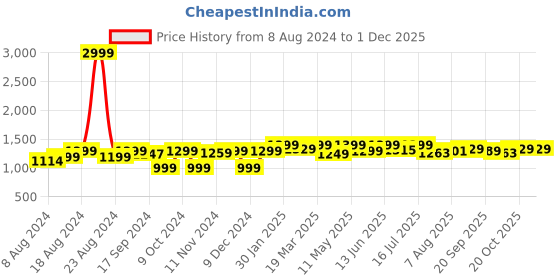myntra.com URBAN SPACE White & Red 2 Pieces Floral Printed Door Curtains urban space Price History Graph from 8 Aug 2024 to 30 Nov 2025