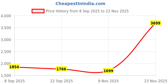 myntra.com URBAN SPACE White & Red 2 Pieces Floral Printed Sheer Door Curtains urban space Price History Graph from 8 Sep 2025 to 23 Nov 2025