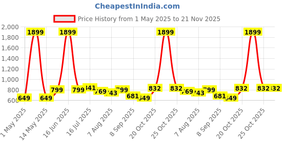 myntra.com URBAN SPACE White & Red Conversational 144 TC Cotton Queen Bedsheet with 2 Pillow Covers urban space Price History Graph from 1 May 2025 to 20 Nov 2025
