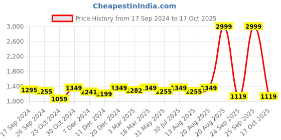 myntra.com URBAN SPACE White & Red Floral Pure Cotton AC Room Single Bed Blanket urban space Price History Graph from 17 Sep 2024 to 17 Oct 2025