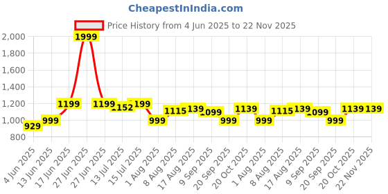 myntra.com URBAN SPACE White & Red Floral Summer Single Bed Dohar urban space Price History Graph from 4 Jun 2025 to 21 Nov 2025