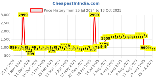 myntra.com URBAN SPACE White & Red Printed 200 TC Cotton Double King Bedsheet With 2 Pillow Covers urban space Price History Graph from 25 Jul 2024 to 13 Oct 2025