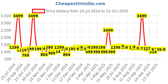 myntra.com URBAN SPACE White & Red Printed 200 TC Cotton Double King Bedsheet with 2 Pillow Covers urban space Price History Graph from 25 Jul 2024 to 15 Oct 2025