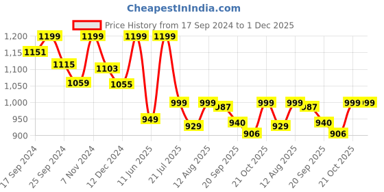 myntra.com URBAN SPACE White & Red Printed Pure Cotton 6-Seater Table Cover urban space Price History Graph from 17 Sep 2024 to 1 Dec 2025