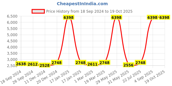 myntra.com URBAN SPACE White & Red Printed Pure Cotton Double Queen Bedding Set urban space Price History Graph from 18 Sep 2024 to 18 Oct 2025