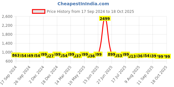 myntra.com URBAN SPACE White & Turquoise Blue Embroidered Window Curtain urban space Price History Graph from 17 Sep 2024 to 17 Oct 2025