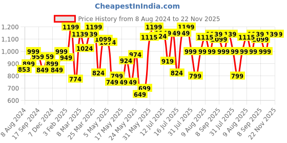 myntra.com URBAN SPACE White & Yellow 2 Pieces Floral Printed Window Curtains urban space Price History Graph from 8 Aug 2024 to 22 Nov 2025