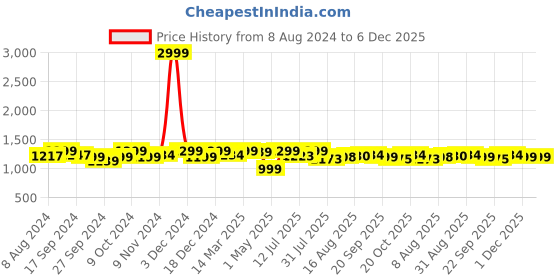 myntra.com URBAN SPACE White & Yellow 2 Pieces Floral Printed Window Curtains urban space Price History Graph from 8 Aug 2024 to 5 Dec 2025