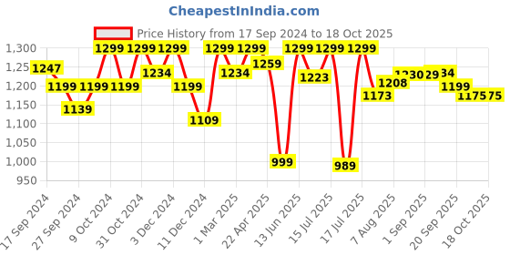 myntra.com URBAN SPACE White & Yellow 2 Pieces Floral Printed Window Curtains urban space Price History Graph from 17 Sep 2024 to 18 Oct 2025