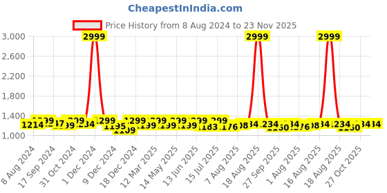 myntra.com URBAN SPACE White & Yellow 2 Pieces Quirky Printed Window Curtain urban space Price History Graph from 8 Aug 2024 to 23 Nov 2025