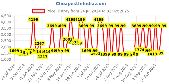 myntra.com URBAN SPACE White & Yellow Geometric AC Room Double Bed Blanket urban space Price History Graph from 24 Jul 2024 to 31 Oct 2025