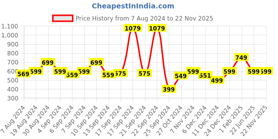 myntra.com URBAN SPACE White & Yellow Geometric Cotton Window Curtain urban space Price History Graph from 7 Aug 2024 to 21 Nov 2025