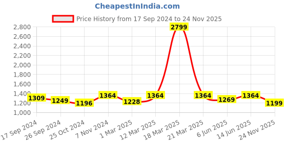 myntra.com URBAN SPACE White & Yellow Printed Cotton Anti-Skid Carpet urban space Price History Graph from 17 Sep 2024 to 24 Nov 2025