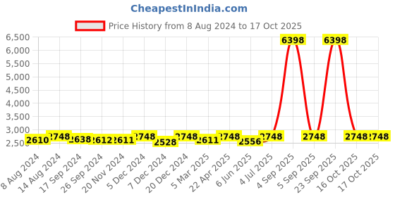 myntra.com URBAN SPACE White & Yellow Pure Cotton Double Queen Bedding Set urban space Price History Graph from 8 Aug 2024 to 17 Oct 2025