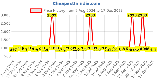 myntra.com URBAN SPACE White & Yellow Quirky Black Out Door Curtain urban space Price History Graph from 7 Aug 2024 to 17 Dec 2025