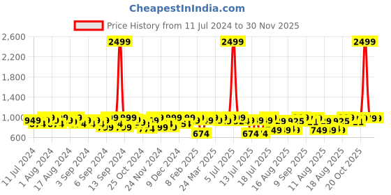 myntra.com URBAN SPACE White & Yellow Quirky Black Out Door Curtains urban space Price History Graph from 11 Jul 2024 to 30 Nov 2025