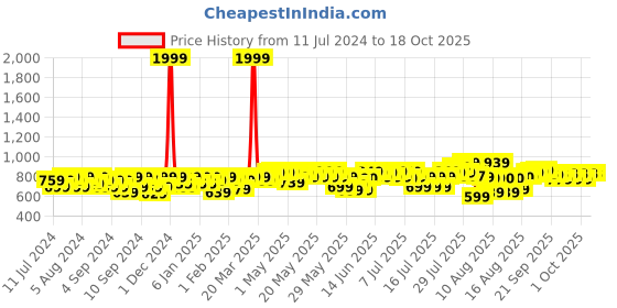 myntra.com URBAN SPACE White & Yellow Quirky Black Out Window Curtain urban space Price History Graph from 11 Jul 2024 to 18 Oct 2025