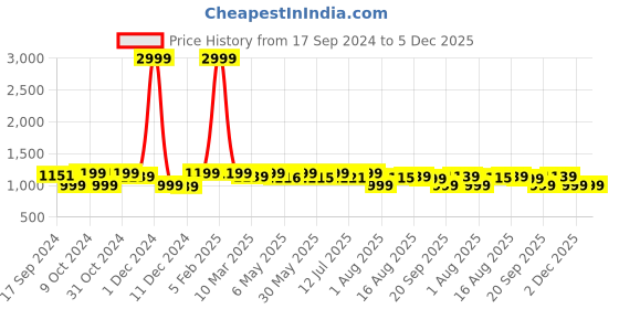 myntra.com URBAN SPACE White & Yellow Set of 2 Quirky Black Out Long Door Curtain urban space Price History Graph from 17 Sep 2024 to 5 Dec 2025