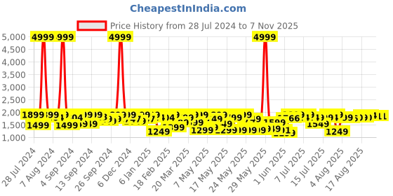 myntra.com URBAN SPACE White Floral Microfiber Heavy Winter 400 GSM Reversible Double Bed Comforter urban space Price History Graph from 28 Jul 2024 to 6 Nov 2025