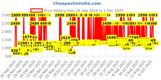 myntra.com URBAN SPACE White Paisley Printed 4 Seater Table Cloth urban space Price History Graph from 26 Sep 2024 to 1 Dec 2025