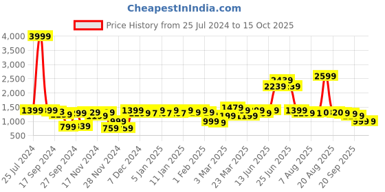 myntra.com URBAN SPACE White Printed 200 TC Cotton Double King Bedsheet With 2 Pillow Covers urban space Price History Graph from 25 Jul 2024 to 15 Oct 2025