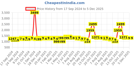 myntra.com URBAN SPACE White Printed 200 TC Cotton Double King Bedsheet With 2 Pillow Covers urban space Price History Graph from 17 Sep 2024 to 5 Dec 2025