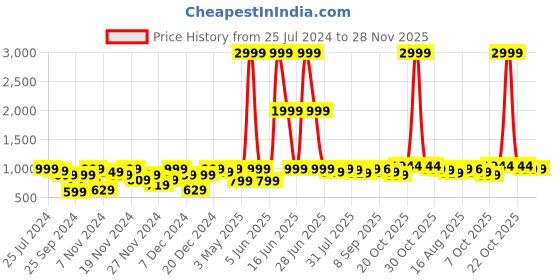 myntra.com URBAN SPACE White Printed 200 TC Cotton Double Queen Bedsheet With 2 Pillow Covers urban space Price History Graph from 25 Jul 2024 to 28 Nov 2025