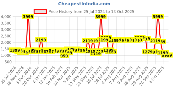 myntra.com URBAN SPACE White Printed 200 TC Cotton Fitted Double King Bedsheet With 2 Pillow Covers urban space Price History Graph from 25 Jul 2024 to 13 Oct 2025
