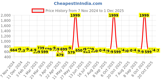 myntra.com URBAN SPACE White Printed 200 TC Cotton Single Bedsheet with 1 Pillow Covers 1 x 2mt urban space Price History Graph from 7 Nov 2024 to 1 Dec 2025