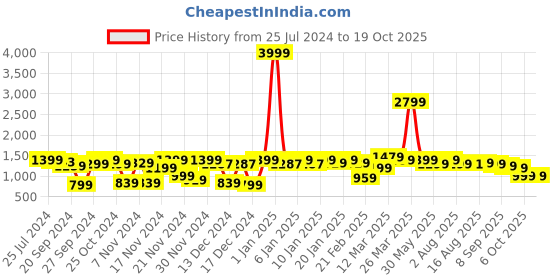 myntra.com URBAN SPACE White Printed 200 TC Fitted Cotton Double King Bedsheet With 2 Pillow Covers urban space Price History Graph from 25 Jul 2024 to 17 Oct 2025