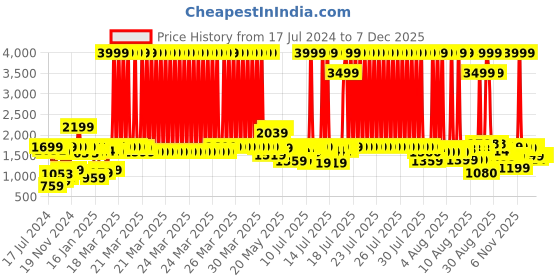 myntra.com URBAN SPACE White Printed Cotton 6-Seater Dining Table Cover urban space Price History Graph from 17 Jul 2024 to 5 Dec 2025