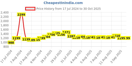 myntra.com URBAN SPACE White Printed Pure Cotton 6-Seater Table Cover urban space Price History Graph from 17 Jul 2024 to 30 Oct 2025