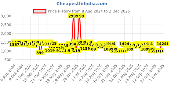 myntra.com URBAN SPACE White Set of 2 Door Curtain urban space Price History Graph from 8 Aug 2024 to 2 Dec 2025