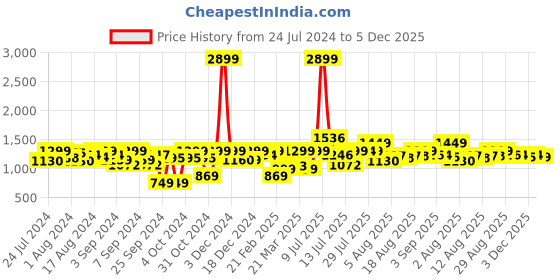 myntra.com URBAN SPACE White Set of 2 Sheer Door Curtains urban space Price History Graph from 24 Jul 2024 to 3 Dec 2025