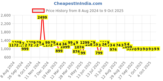 myntra.com URBAN SPACE White Set of 2 Sheer Window Curtains urban space Price History Graph from 8 Aug 2024 to 9 Oct 2025