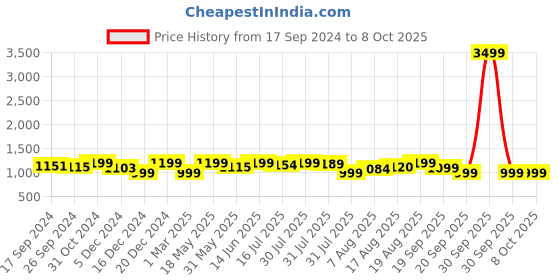 myntra.com URBAN SPACE White Set of 2 Stiped Sheer Window Curtain urban space Price History Graph from 17 Sep 2024 to 8 Oct 2025