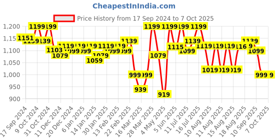 myntra.com URBAN SPACE White Set of 2 Window Curtain urban space Price History Graph from 17 Sep 2024 to 7 Oct 2025